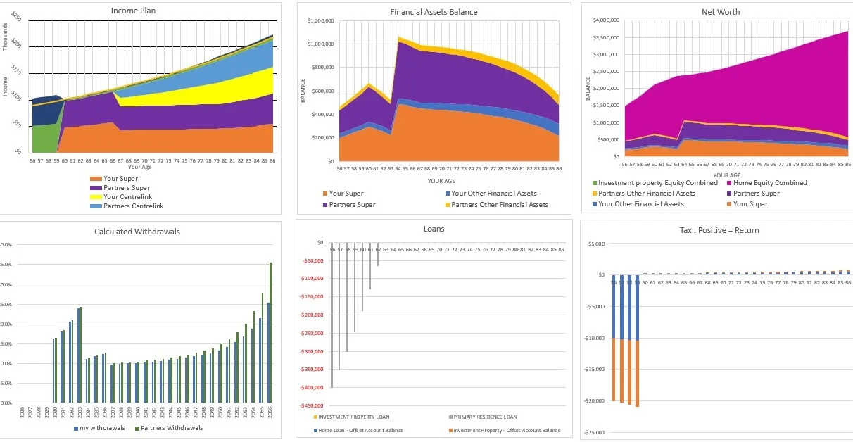 The planner's six charts: income plan, financial assets, net worth, withdrawals, loans and tax
