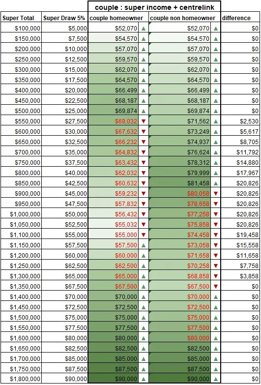 Couple: super income plus Age Pension by super balance