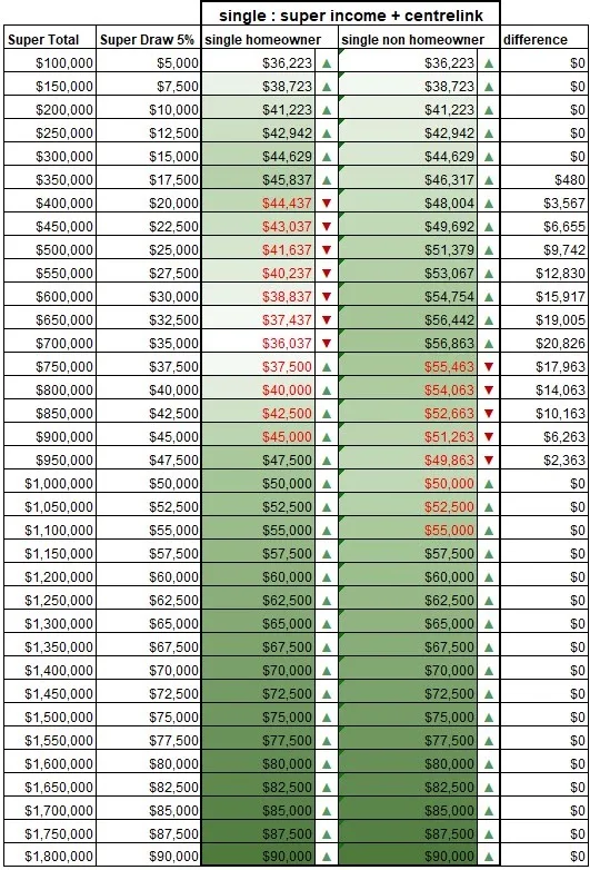 Single: super income plus Age Pension by super balance