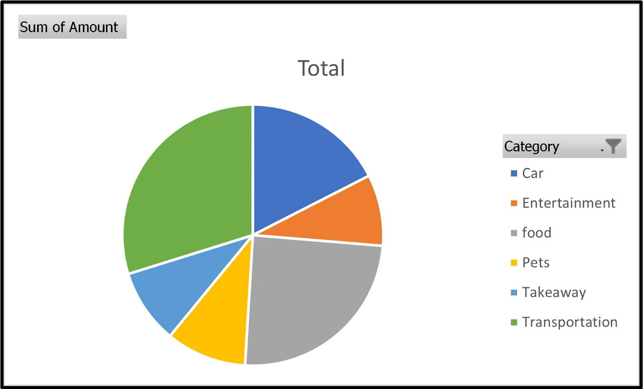 Spending by category pie chart