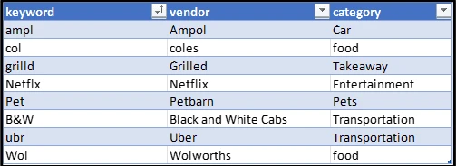 Keyword matching table