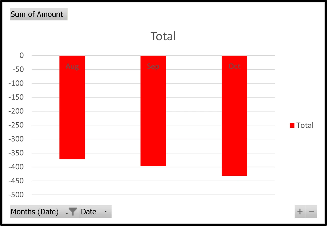 Spending per month chart