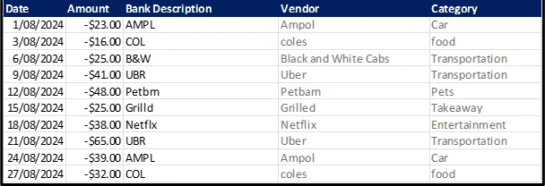 Transactions with vendor and category